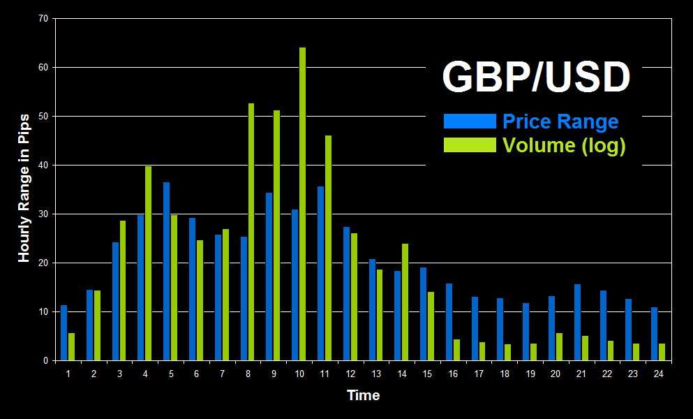 The best time to trade forex