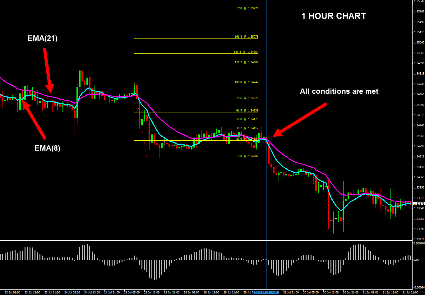 Choose Long Term Breakout Trading and Short Time Frame Charts